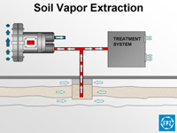 Soil Vapor Extraction